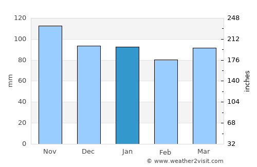 Zuoz average rain in January