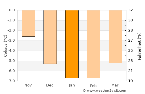 Zuoz average temperature in January