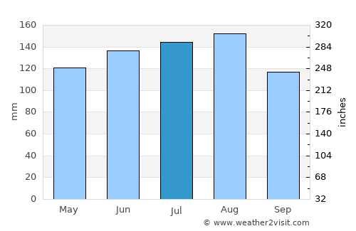 Zuoz average rain in July