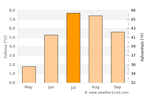 Zuoz average temperature in July