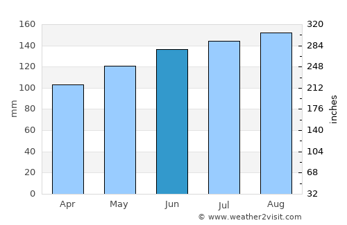 Zuoz average rain in June