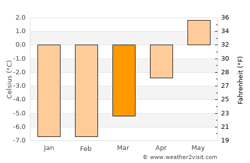 Zuoz average temperature in March