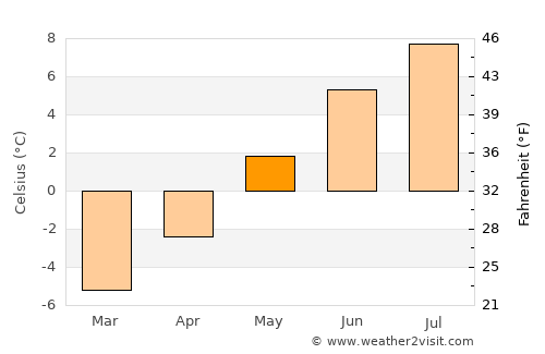 Zuoz average temperature in May