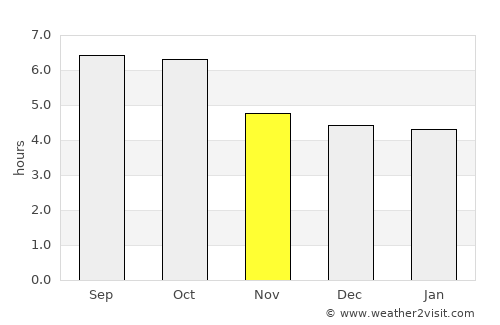 Zuoz average rain in November
