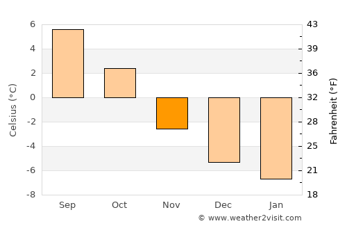 Zuoz average temperature in November
