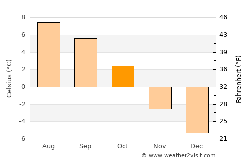 Zuoz average temperature in October