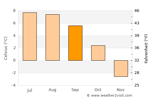 Zuoz average temperature in September