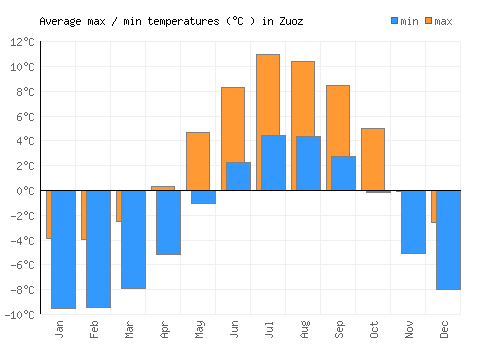 Zuoz average minimum / maximum temperatures (Celsius)
