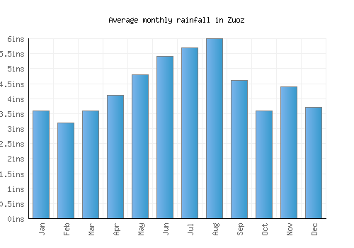 Zuoz monthly rainfall chart (inches)