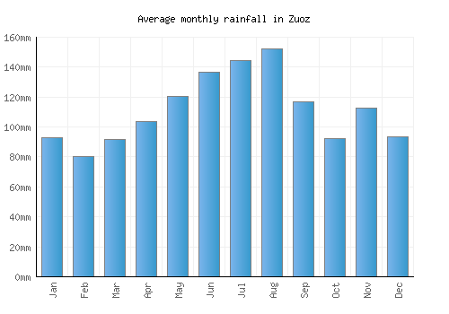 Zuoz monthly rainfall chart (mm)