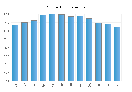 Zuoz relative humidity averages