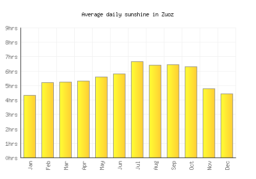 Zuoz average daily sunshine chart
