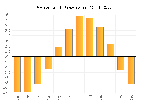 Zuoz average temperature chart (Celsius)