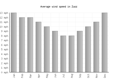 Zuoz average winspeed by month (mph)