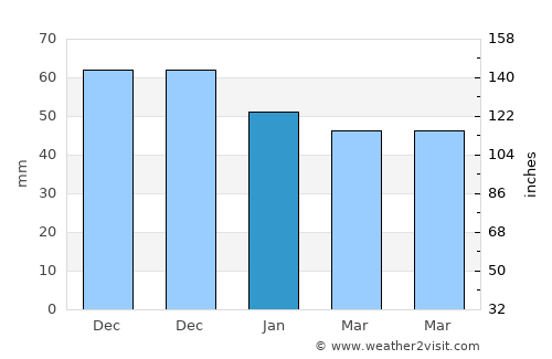 Županja average rain in January
