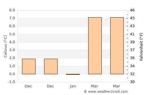Županja average temperature in January