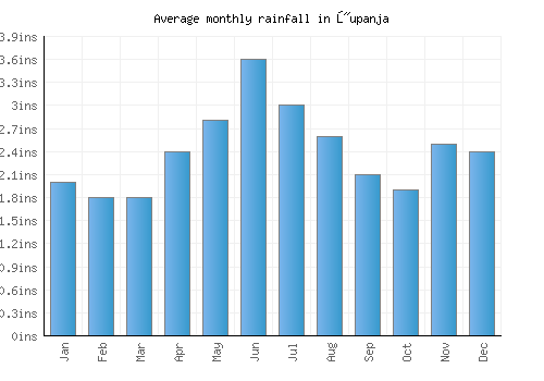 Županja monthly rainfall chart (inches)