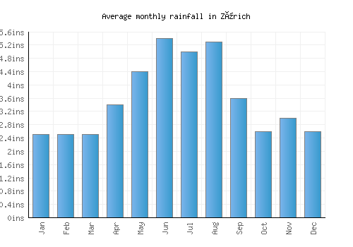 Zürich monthly rainfall chart (inches)