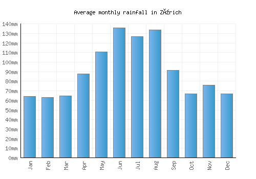Zürich monthly rainfall chart (mm)