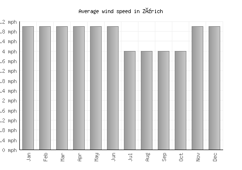 Zürich average winspeed by month (mph)