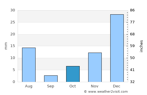 Zurmat average rain in October