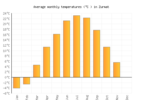Zurmat average temperature chart (Celsius)