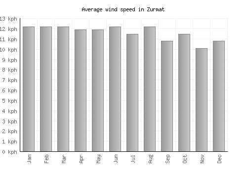 Zurmat average winspeed by month (km/h)