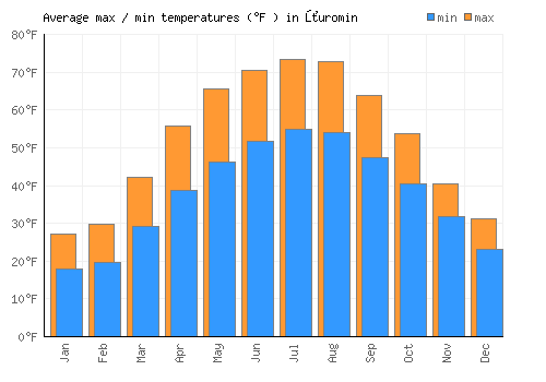 Żuromin average minimum / maximum temperatures (Fahrenheit)
