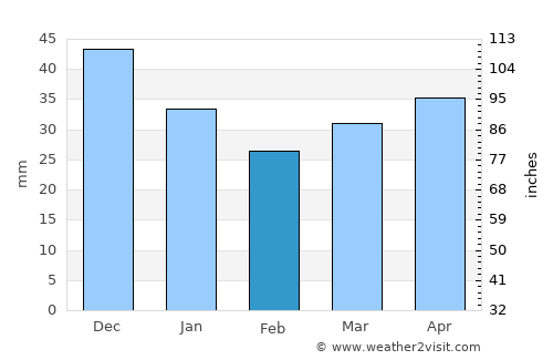 Żuromin average rain in February