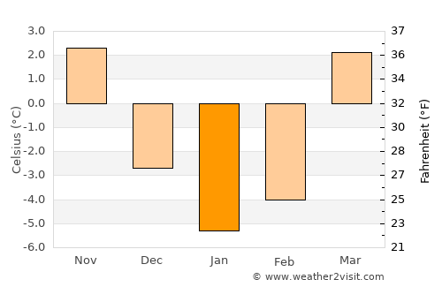 Żuromin average temperature in January