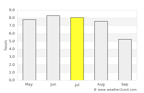 Żuromin average rain in July