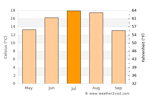 Żuromin average temperature in July