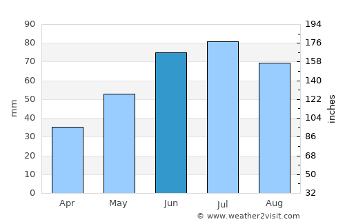 Żuromin average rain in June