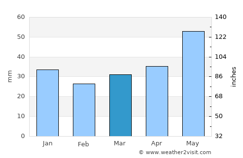 Żuromin average rain in March