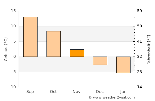 Żuromin average temperature in November