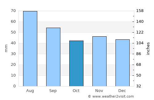 Żuromin average rain in October