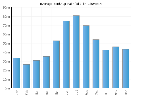 Żuromin monthly rainfall chart (mm)
