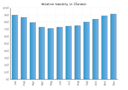 Żuromin relative humidity averages