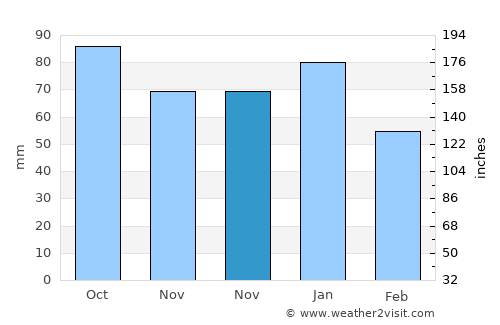 Żurrieq average rain in November