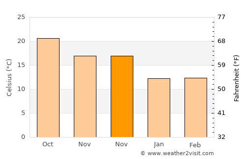 Żurrieq average temperature in November
