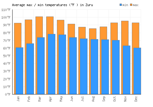 Zuru average minimum / maximum temperatures (Fahrenheit)