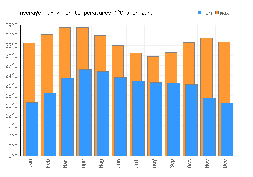 Zuru average minimum / maximum temperatures (Celsius)