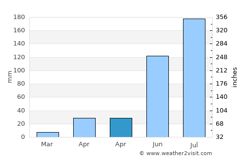 Zuru average rain in April