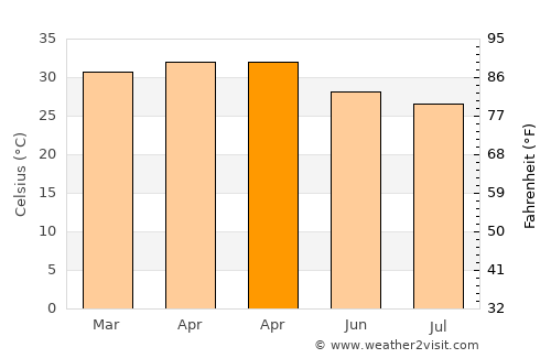 Zuru average temperature in April