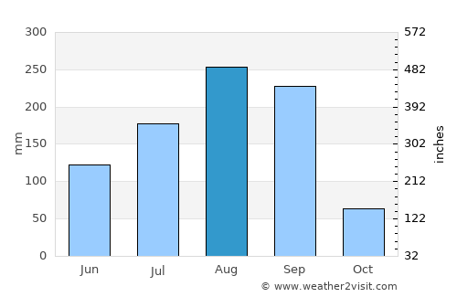 Zuru average rain in August
