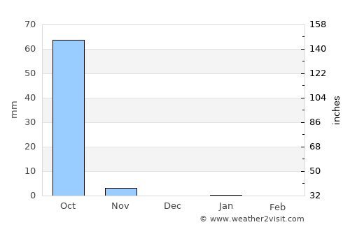 Zuru average rain in December