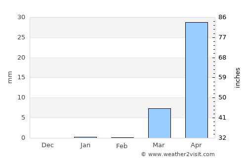 Zuru average rain in February