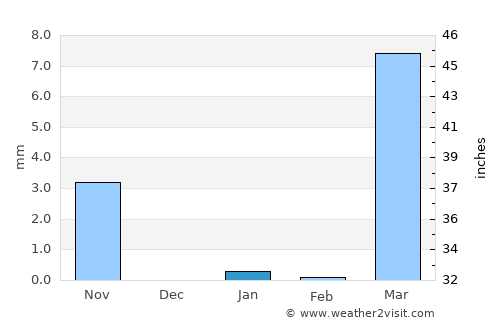 Zuru average rain in January