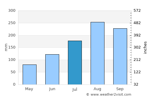 Zuru average rain in July