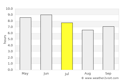 Zuru average rain in July